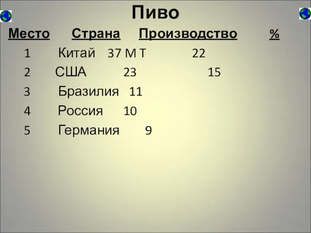 Пиво Место Страна Производство % 1 Китай 37 M T 22 2