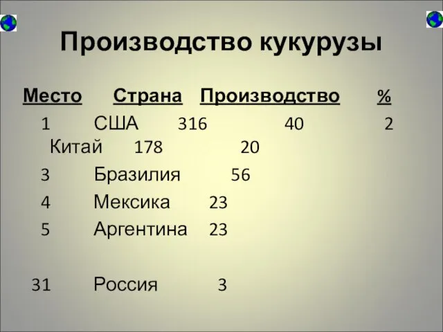 Производство кукурузы Место Страна Производство % 1 США 316 40 2 Китай