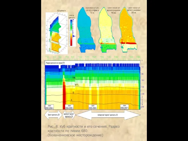 Рис. 8. Куб кратности и его сечения. Разрез кратности по линии 680 (Бованенковское месторождение)