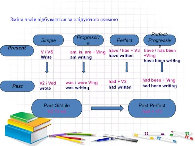 Зміна часів відбувається за слідуючою схемою Present Simple Progressive Perfect Perfect- Progressive