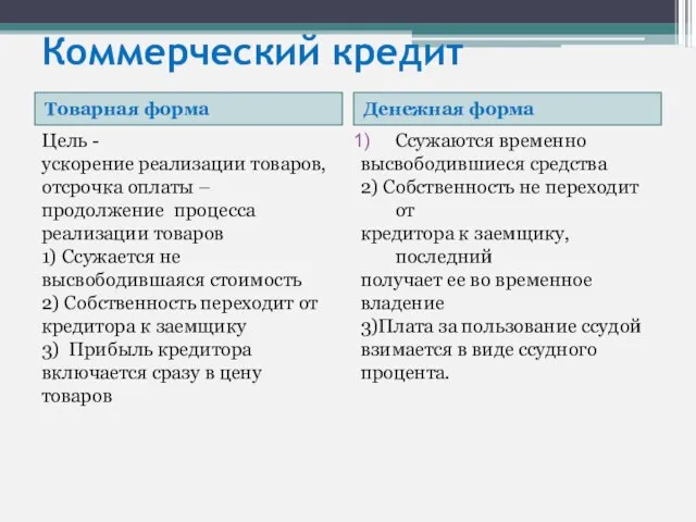 Коммерческий кредит Товарная форма Денежная форма Цель - ускорение реализации товаров, отсрочка