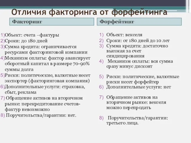 Отличия факторинга от форфейтинга Факторинг Форфейтинг Объект: счета –фактуры Сроки: до 180