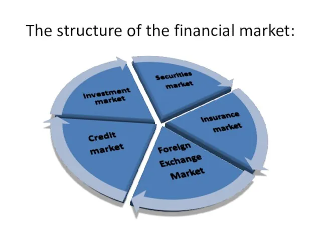 The structure of the financial market: