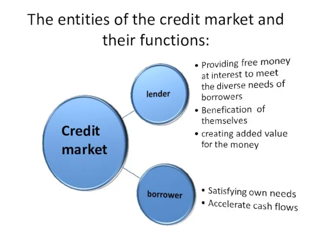 The entities of the credit market and their functions: Credit market
