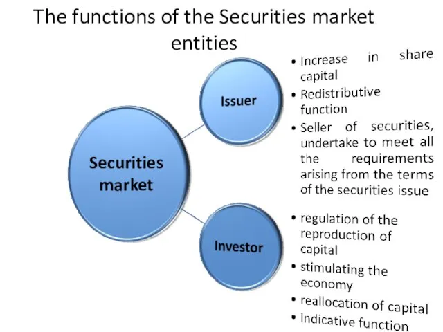 The functions of the Securities market entities Securities market