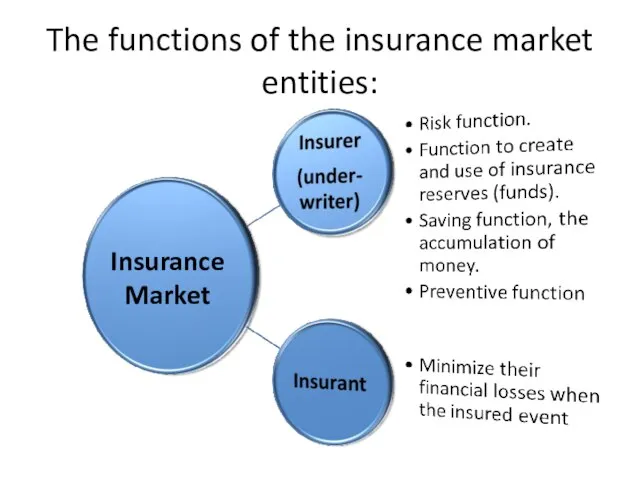 The functions of the insurance market entities: Insurance Market