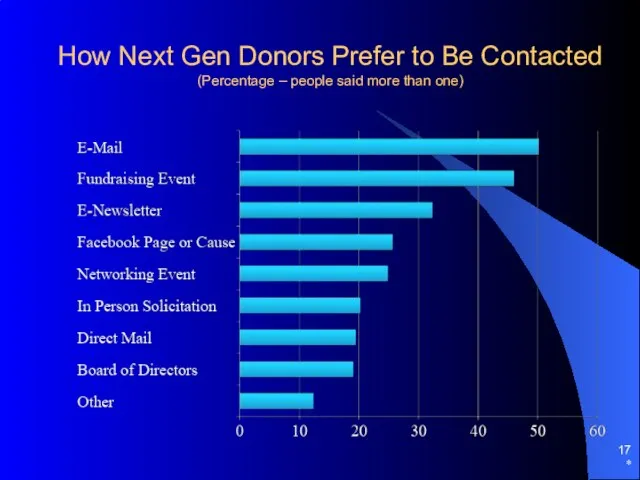 How Next Gen Donors Prefer to Be Contacted (Percentage – people said more than one) *