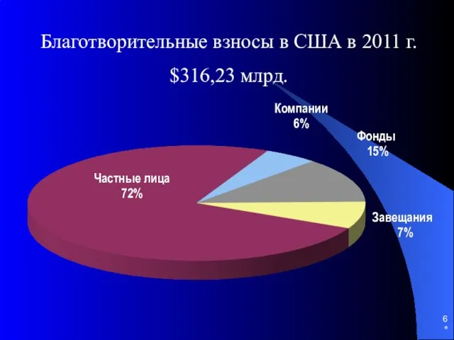 * Благотворительные взносы в США в 2011 г. $316,23 млрд.