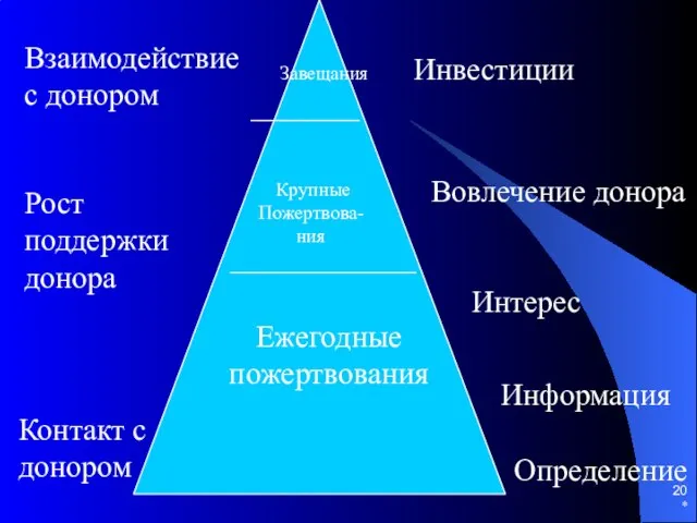 * Контакт с донором Рост поддержки донора Взаимодействие с донором Завещания _______