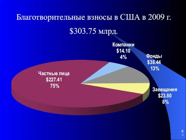 * Благотворительные взносы в США в 2009 г. $303.75 млрд.