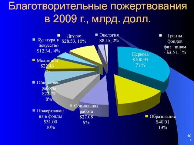 Благотворительные пожертвования в 2009 г., млрд. долл. *