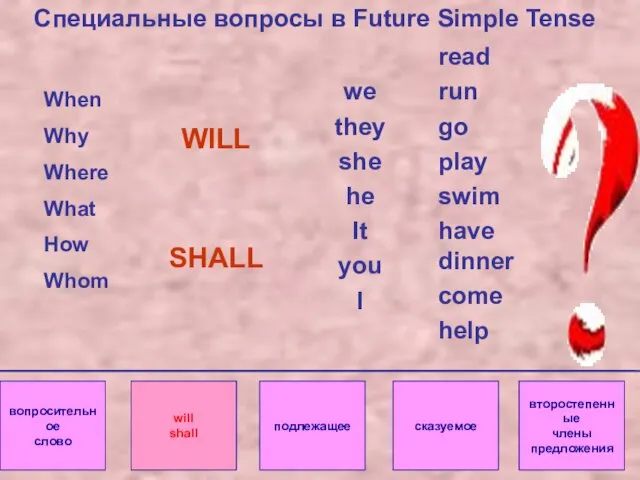 Специальные вопросы в Future Simple Tense вопросительное слово will shall подлежащее сказуемое