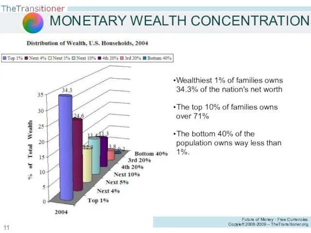 MONETARY WEALTH CONCENTRATION Wealthiest 1% of families owns 34.3% of the nation's