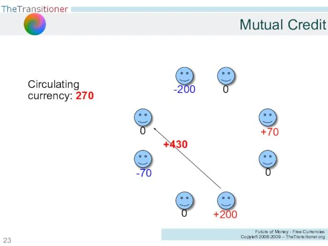 0 -70 0 +200 0 +70 0 -200 Circulating currency: 270 +430 Mutual Credit