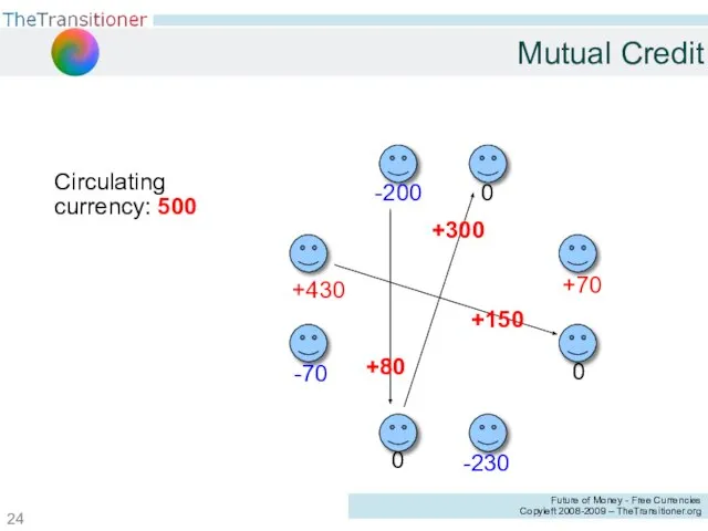 +430 -70 0 -230 0 +70 0 -200 Circulating currency: 500 +150 +300 +80 Mutual Credit