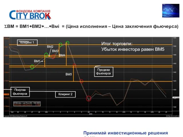 Принимай инвестиционные решения САМ! Покупка фьючерса Клиринг 1 Клиринг 2 Продажа фьючерса