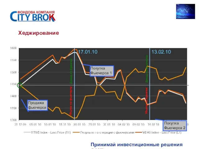 Принимай инвестиционные решения САМ! Хеджирование Убыток по фьючерсу Доход по фьючерсу Убыток