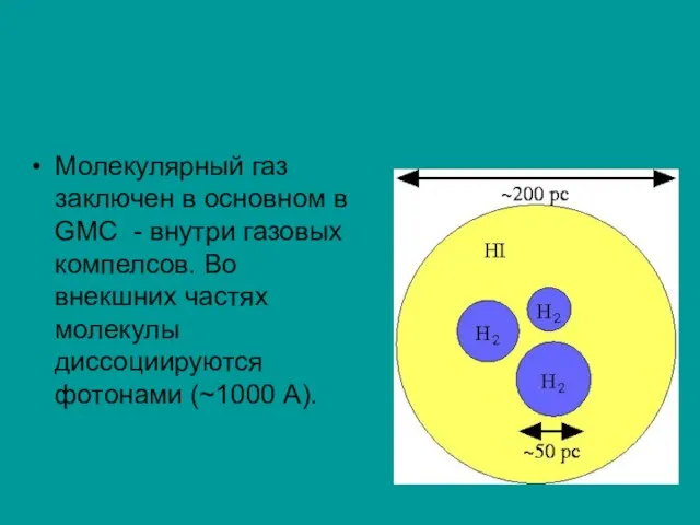 Молекулярный газ заключен в основном в GMC - внутри газовых компелсов. Во