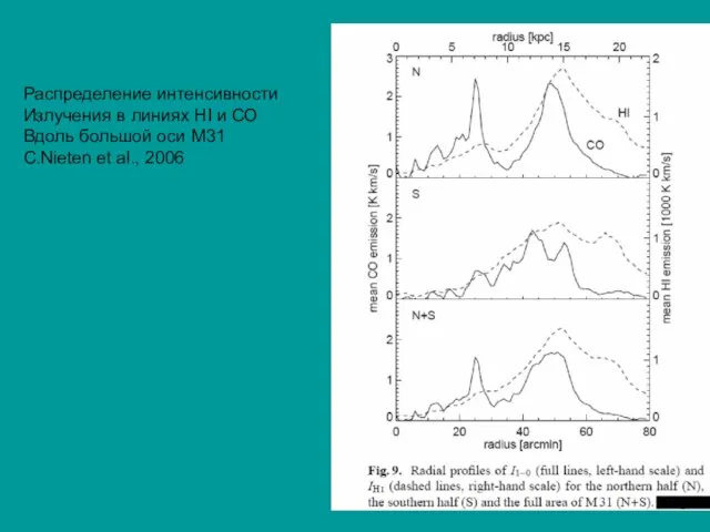 Распределение интенсивности Излучения в линиях HI и СО Вдоль большой оси М31 С.Nieten et al., 2006