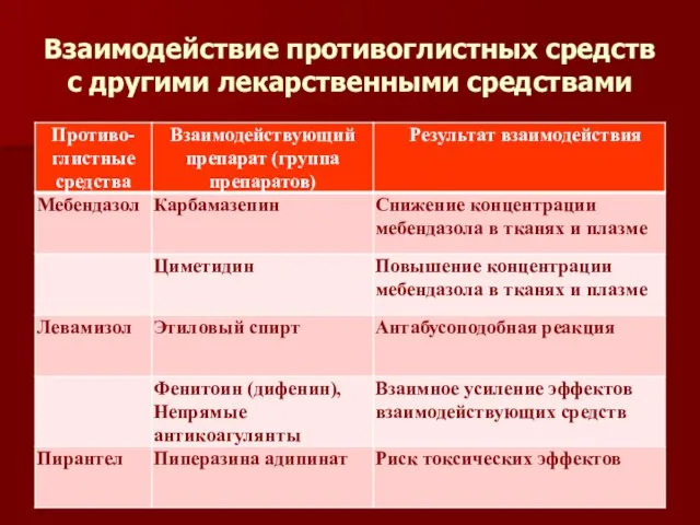 Взаимодействие противоглистных средств с другими лекарственными средствами