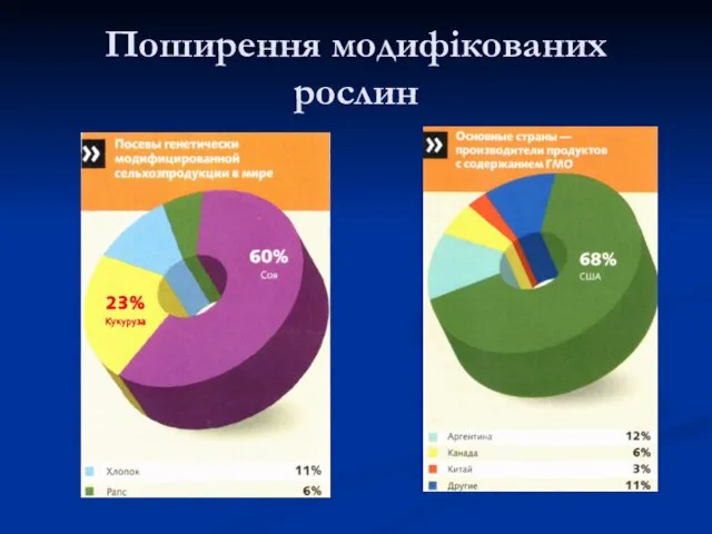 Поширення модифікованих рослин