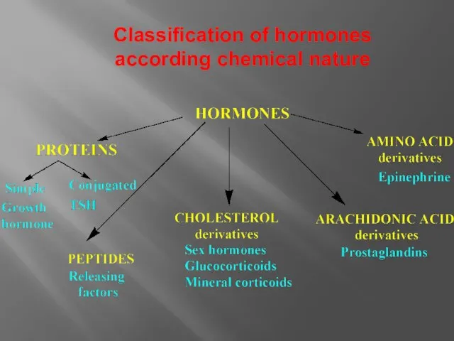 Classification of hormones according chemical nature