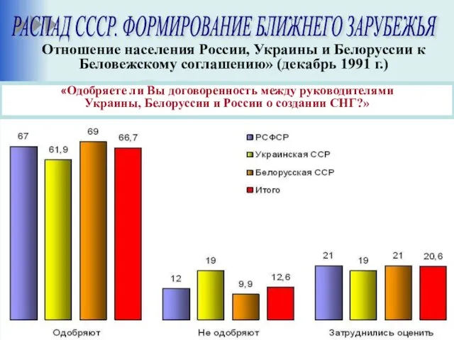 Отношение населения России, Украины и Белоруссии к Беловежскому соглашению» (декабрь 1991 г.)