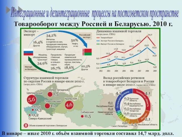 Товарооборот между Россией и Беларусью. 2010 г. В январе – июле 2010