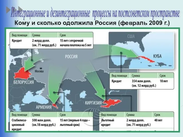 Кому и сколько одолжила Россия (февраль 2009 г.) Интеграционные и дезинтеграционные процессы на постсоветском пространстве