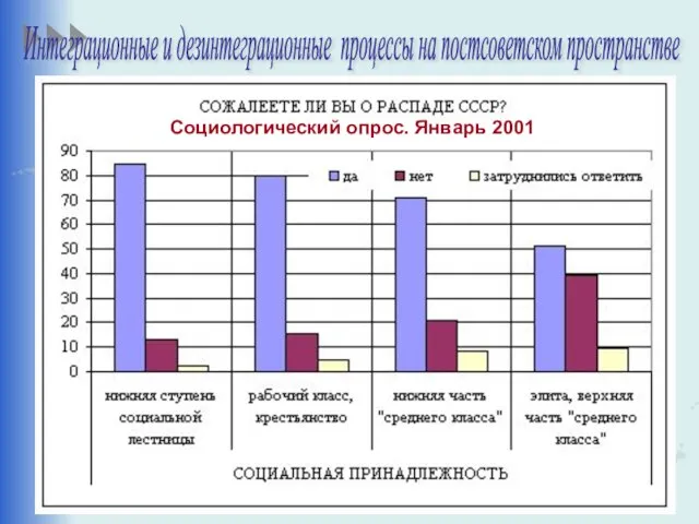 Социологический опрос. Январь 2001 Интеграционные и дезинтеграционные процессы на постсоветском пространстве