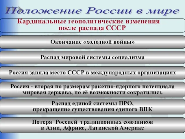 Кардинальные геополитические изменения после распада СССР Положение России в мире Окончание «холодной