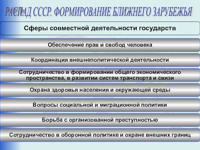 Сферы совместной деятельности государств РАСПАД СССР. ФОРМИРОВАНИЕ БЛИЖНЕГО ЗАРУБЕЖЬЯ Обеспечение прав и