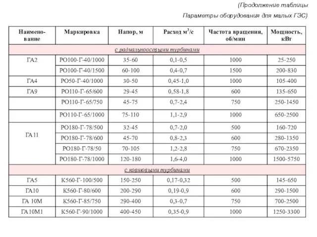 (Продолжение таблицы Параметры оборудования для малых ГЭС)