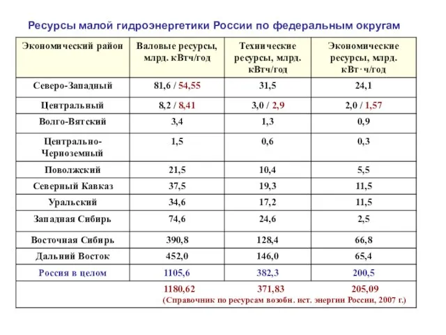 Ресурсы малой гидроэнергетики России по федеральным округам