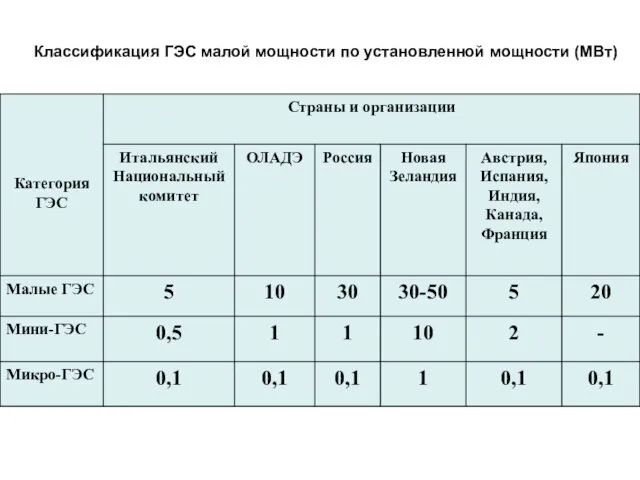 Классификация ГЭС малой мощности по установленной мощности (МВт)