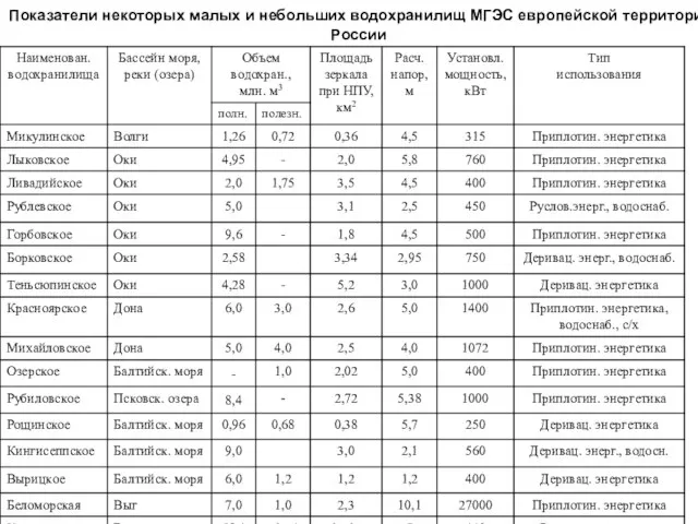 Показатели некоторых малых и небольших водохранилищ МГЭС европейской территории России