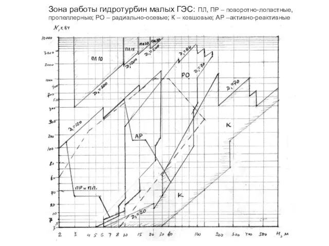 Зона работы гидротурбин малых ГЭС: ПЛ, ПР – поворотно-лопастные, пропеллерные; РО –