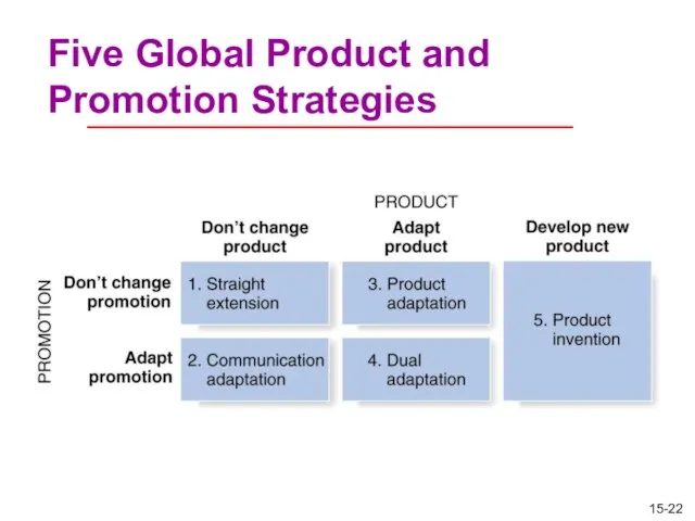 Five Global Product and Promotion Strategies