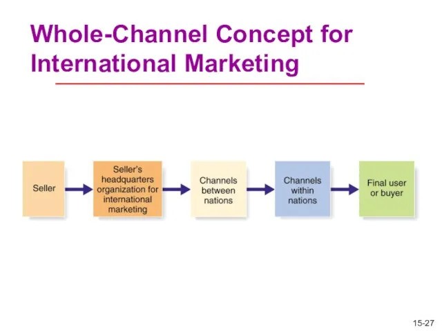 Whole-Channel Concept for International Marketing