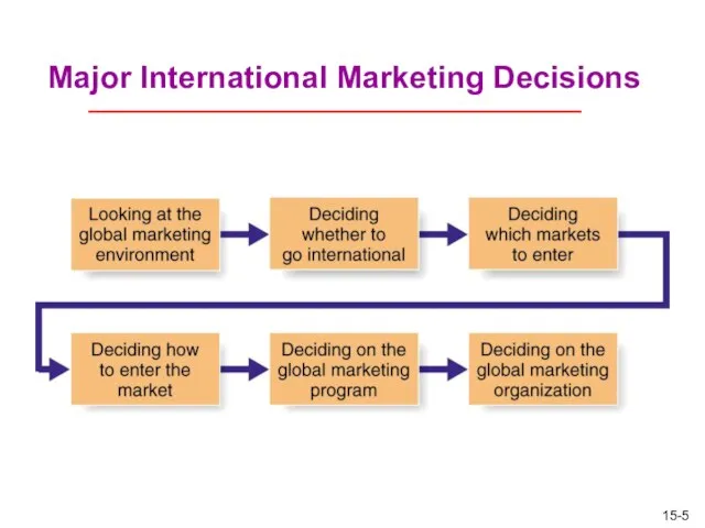 Major International Marketing Decisions