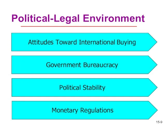 Political-Legal Environment Attitudes Toward International Buying Government Bureaucracy Political Stability Monetary Regulations