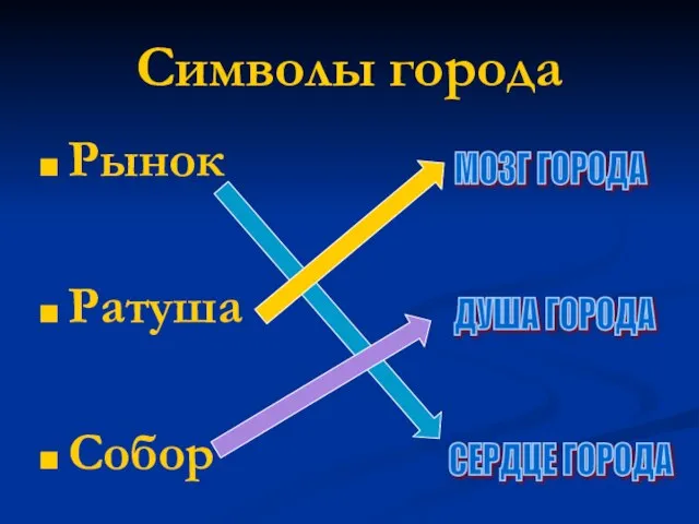 Символы города Рынок Ратуша Собор МОЗГ ГОРОДА СЕРДЦЕ ГОРОДА ДУША ГОРОДА