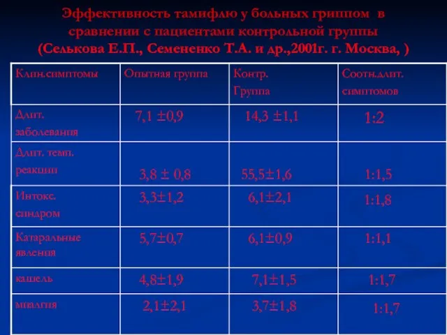 Эффективность тамифлю у больных гриппом в сравнении с пациентами контрольной группы (Селькова