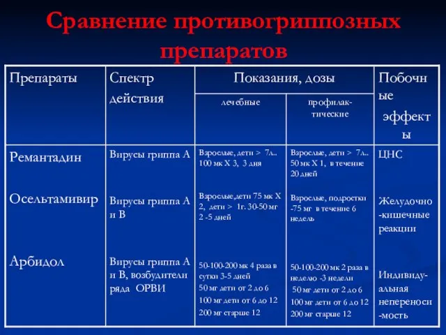 Сравнение противогриппозных препаратов