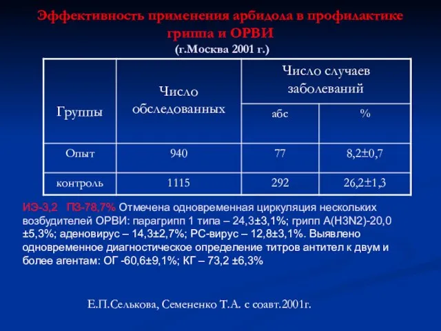 Эффективность применения арбидола в профилактике гриппа и ОРВИ (г.Москва 2001 г.) Е.П.Селькова,