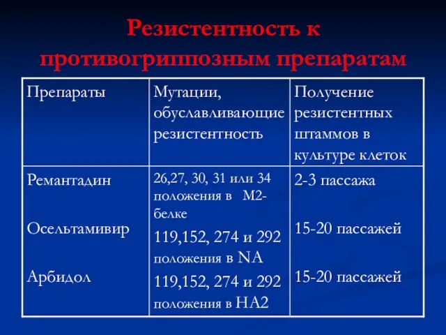 Резистентность к противогриппозным препаратам