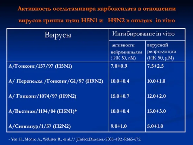 Активность осельтамивира карбоксилата в отношении вирусов гриппа птиц H5N1 и H9N2 в