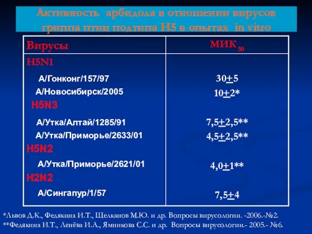 Активность арбидола в отношении вирусов гриппа птиц подтипа H5 в опытах in