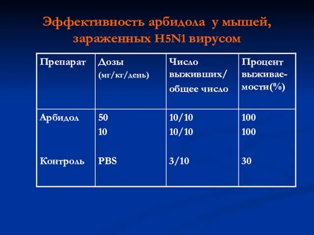 Эффективность арбидола у мышей, зараженных H5N1 вирусом