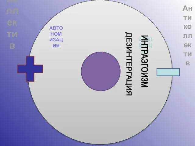 Коллектив Антиколлектив АВТОНОМИЗАЦИЯ КООПЕРАЦИЯ ДЕЗИНТЕРГАЦИЯ ИНТРАЭГОИЗМ